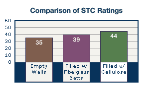 Comparison of STC Ratings